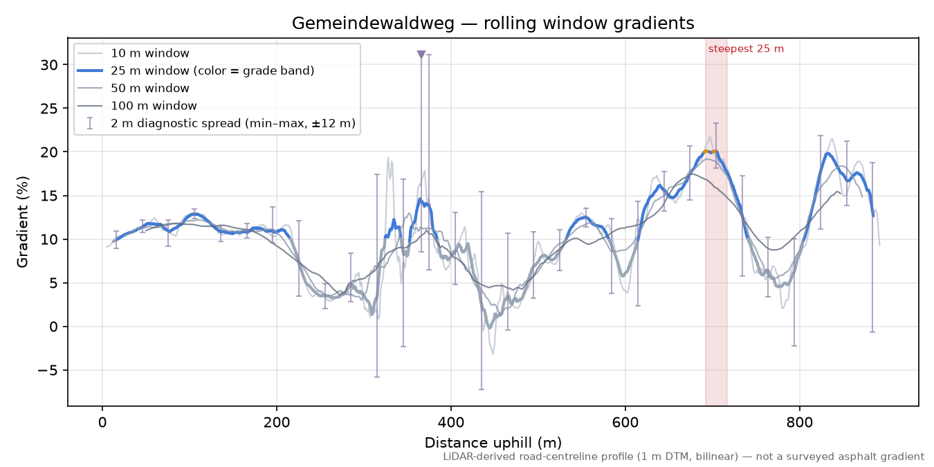 Gemeindewaldweg rolling gradient profile