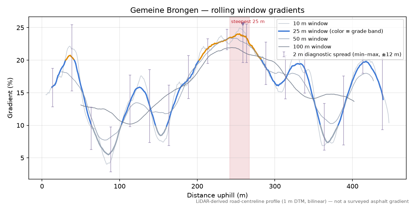 Gemeine Brongen rolling gradient profile