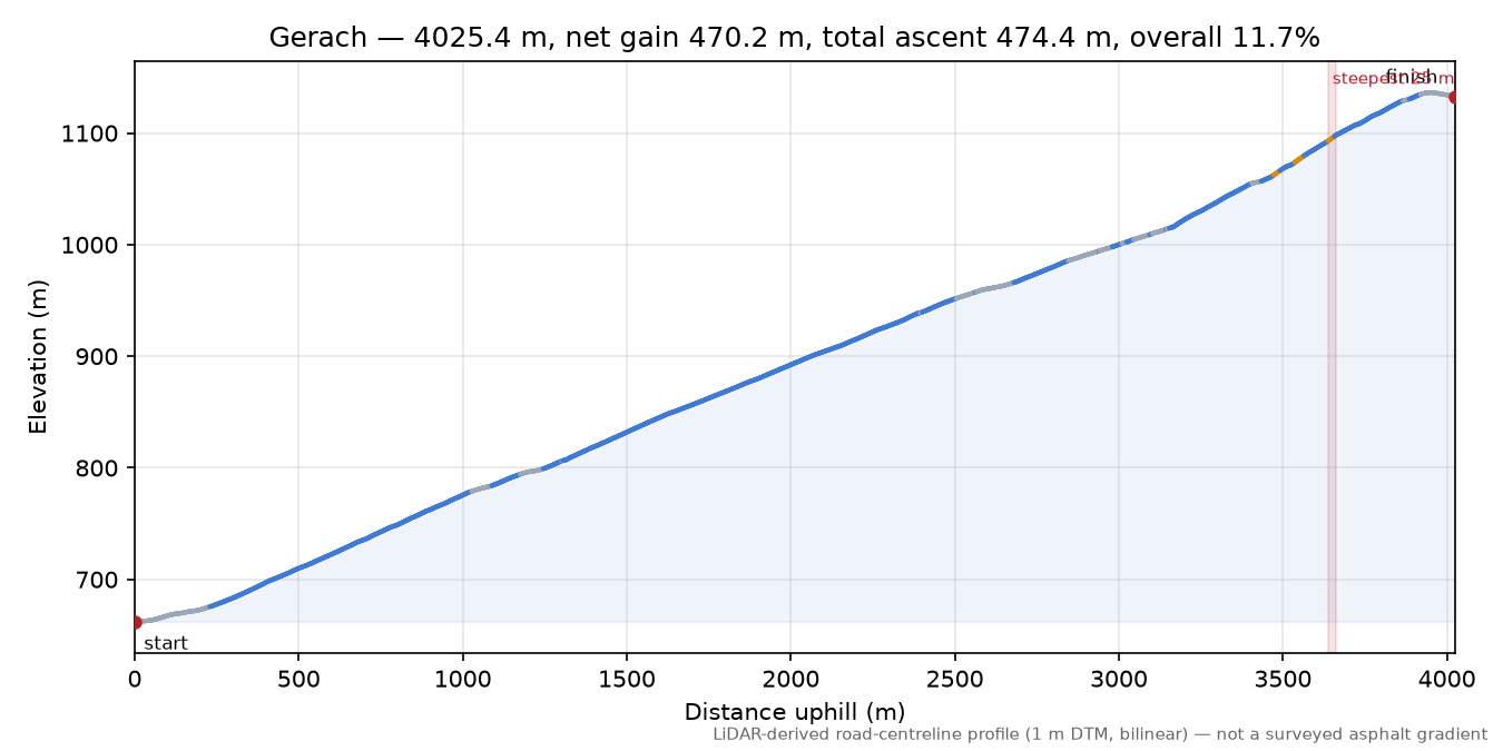Gerach elevation profile
