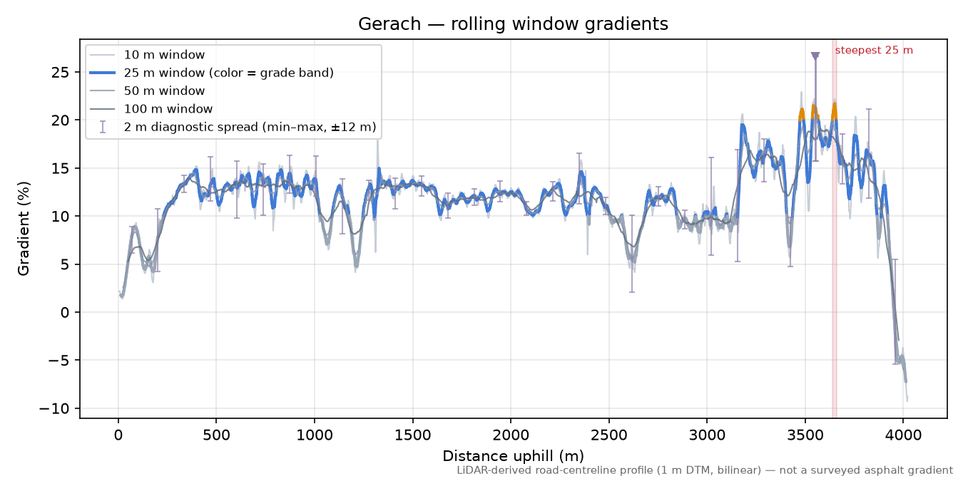 Gerach rolling gradient profile
