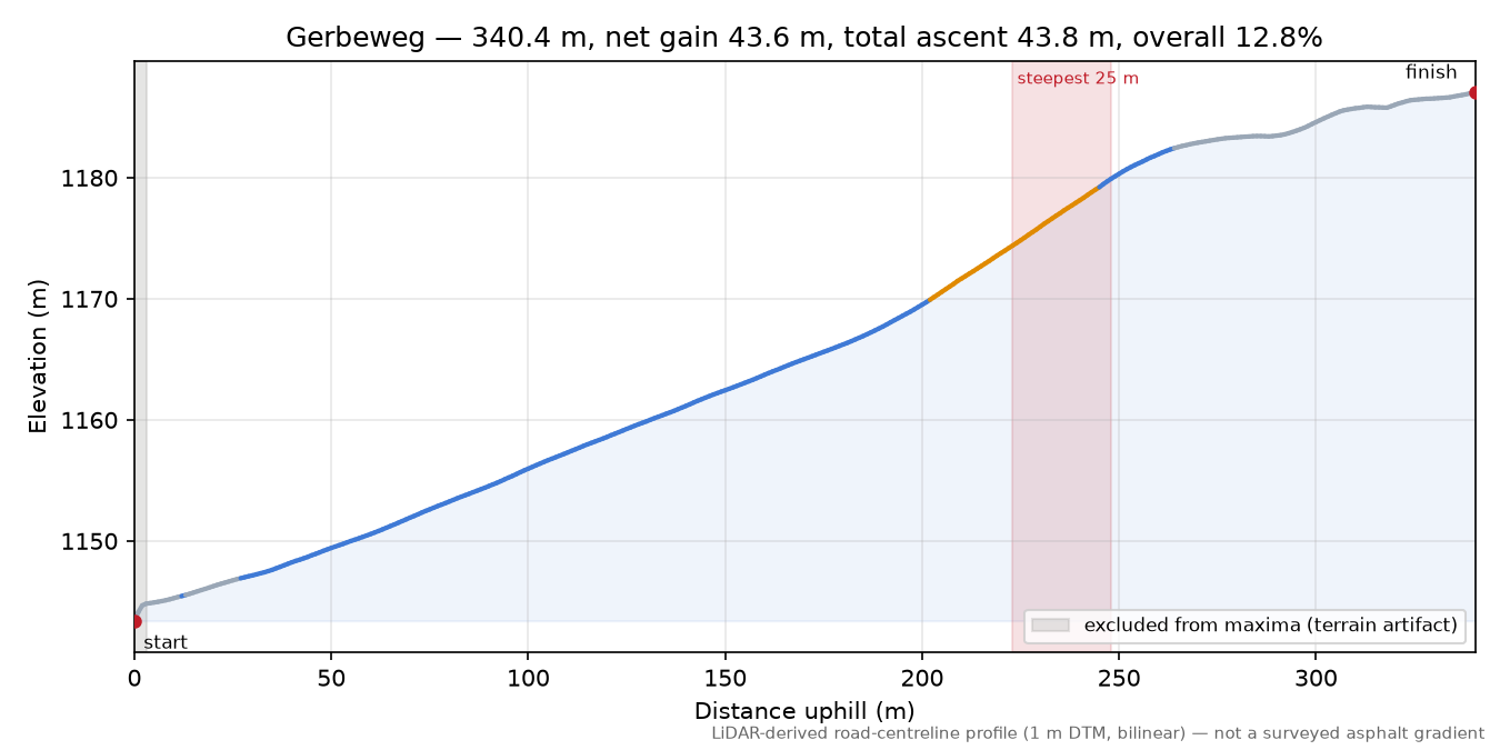 Gerbeweg elevation profile