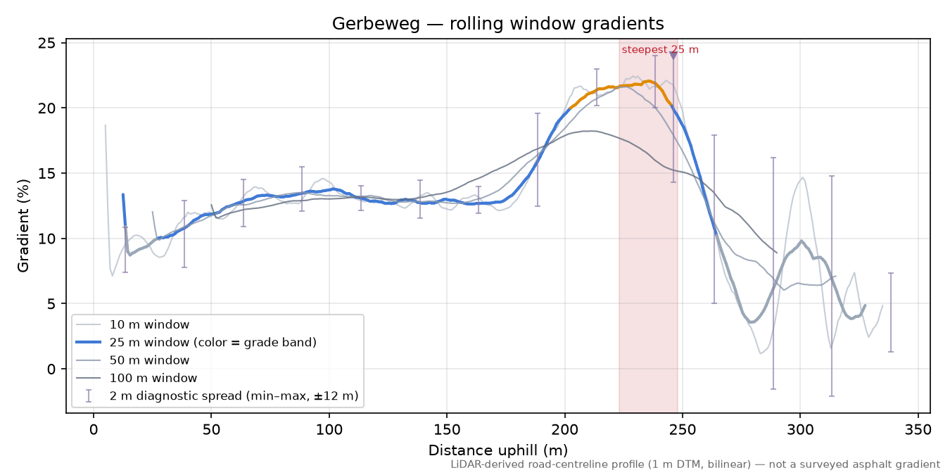 Gerbeweg rolling gradient profile