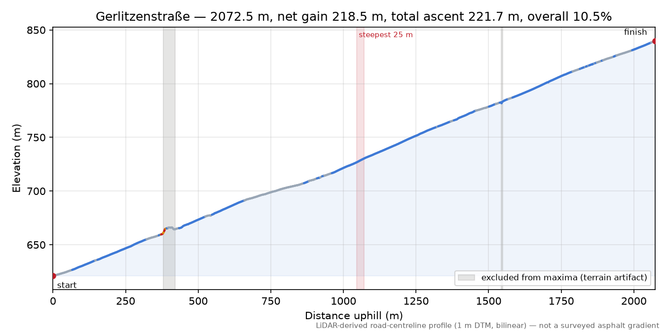Gerlitzenstraße elevation profile