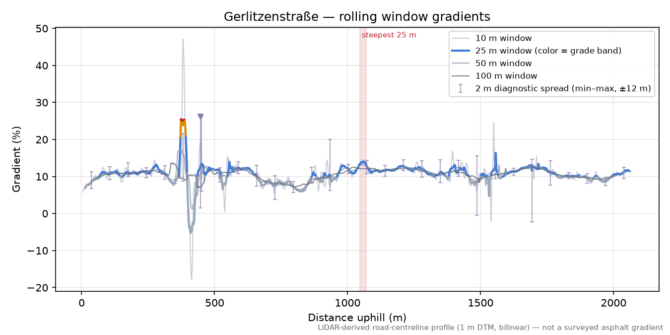 Gerlitzenstraße rolling gradient profile
