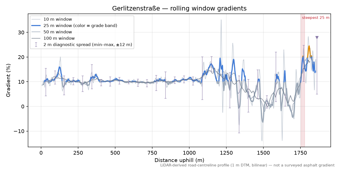 Gerlitzenstraße rolling gradient profile