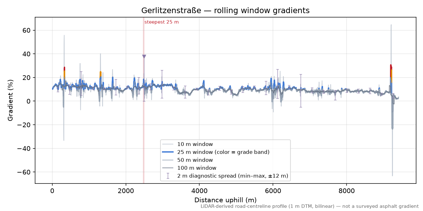 Gerlitzenstraße rolling gradient profile