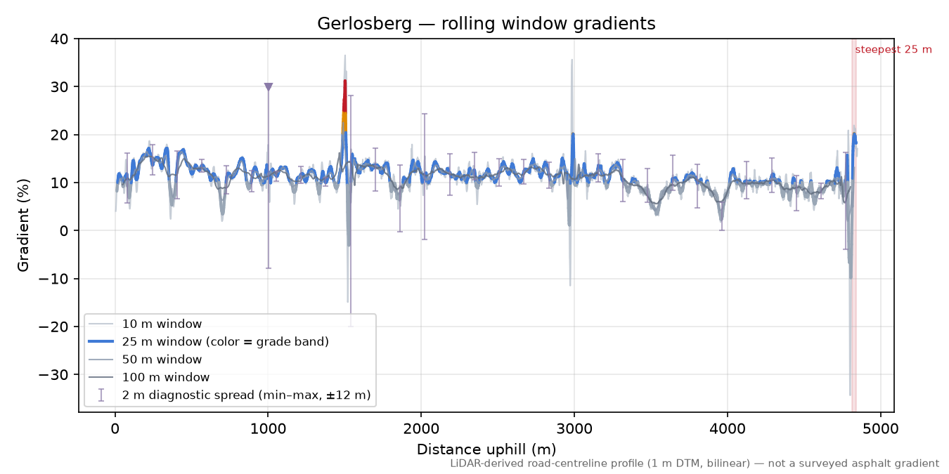 Gerlosberg rolling gradient profile