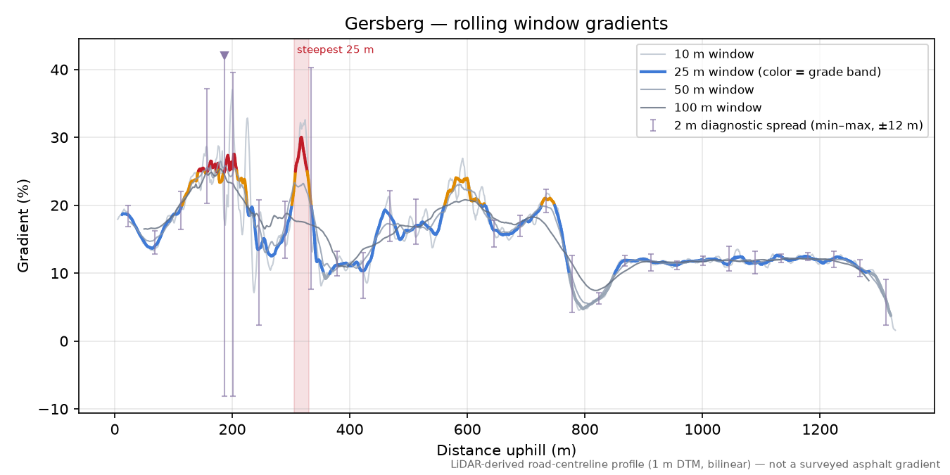 Gersberg rolling gradient profile