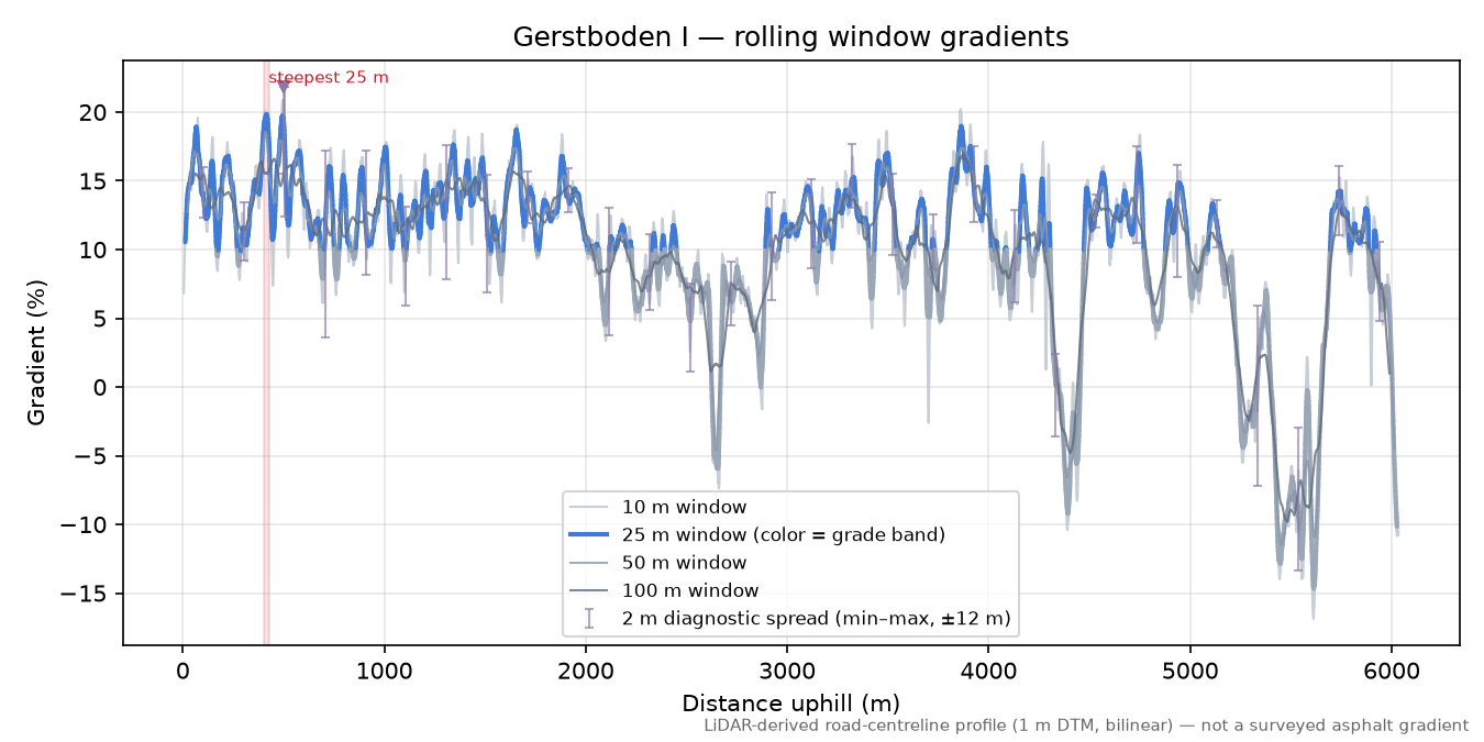 Gerstboden I rolling gradient profile