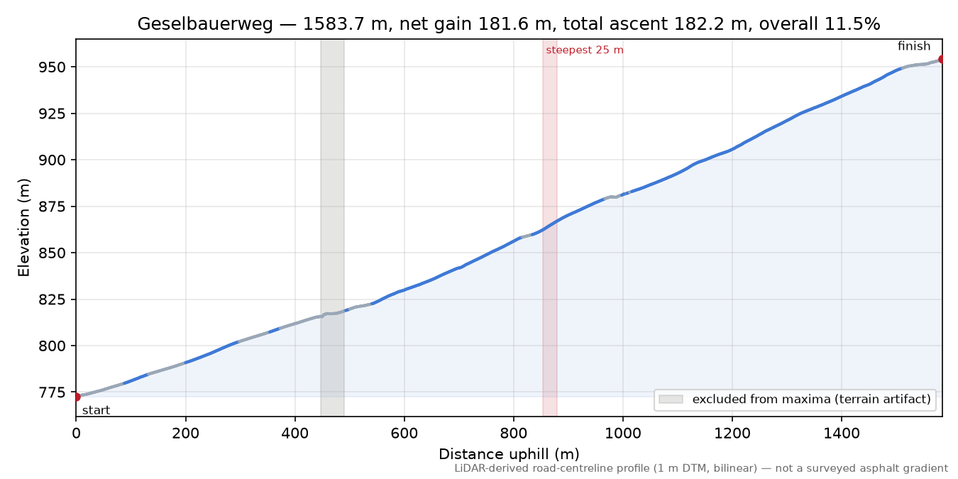 Geselbauerweg elevation profile
