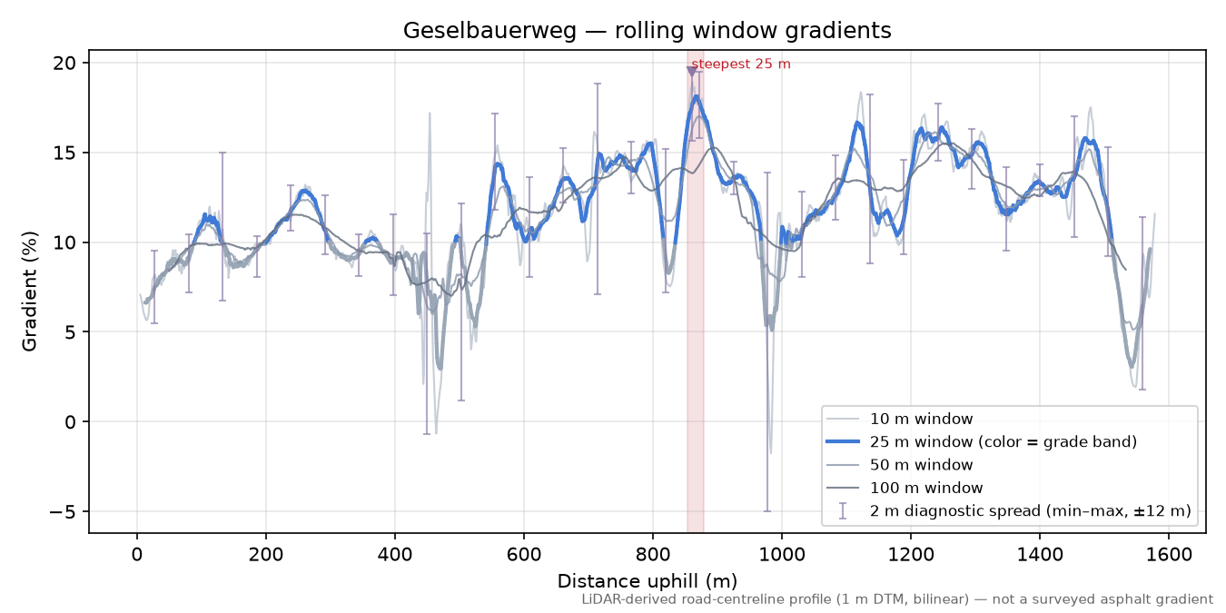 Geselbauerweg rolling gradient profile