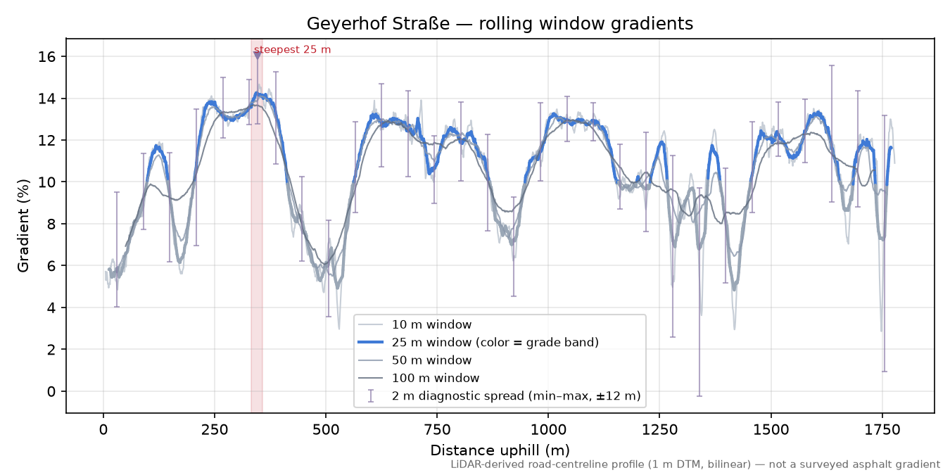 Geyerhof Straße rolling gradient profile