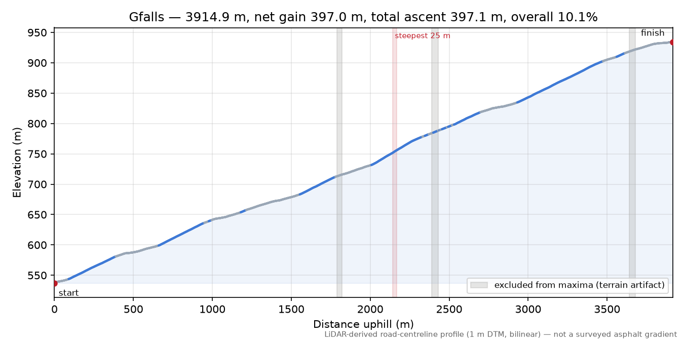 Gfalls elevation profile