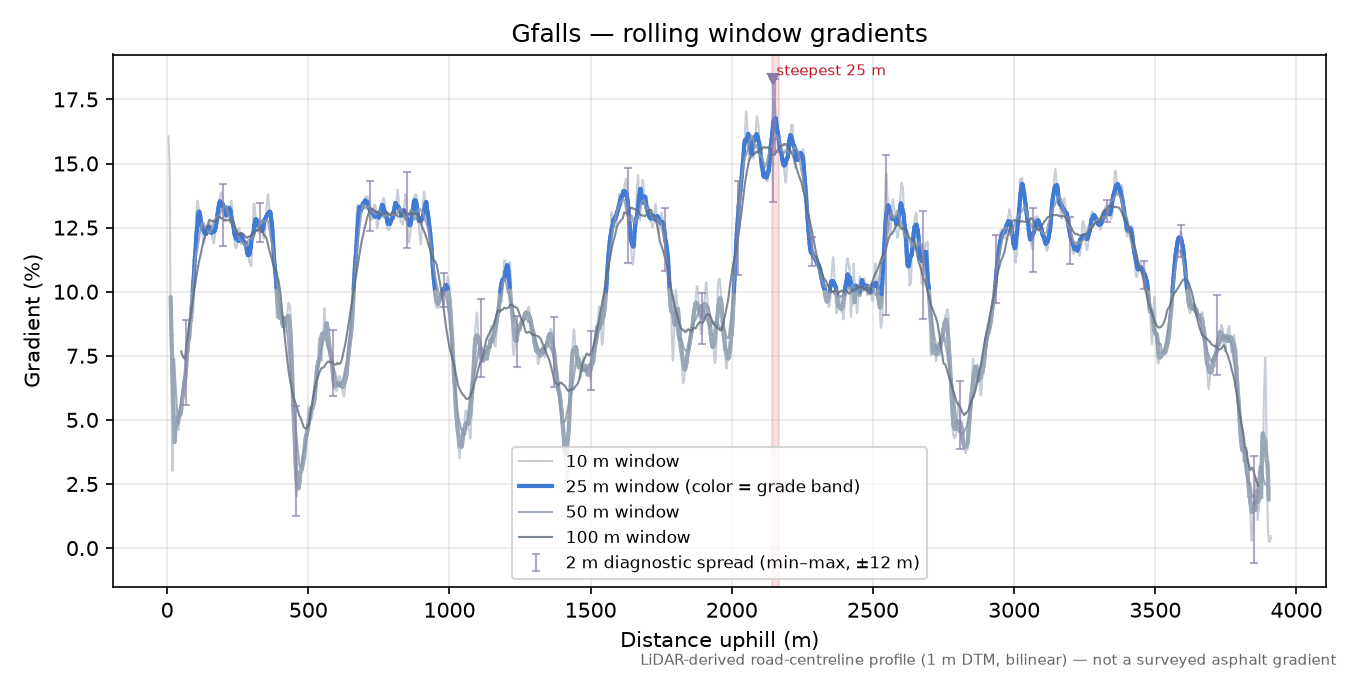 Gfalls rolling gradient profile