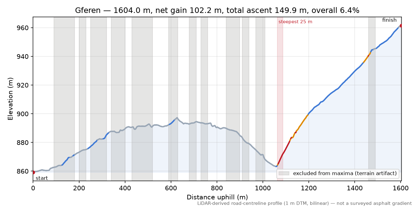 Gferen elevation profile