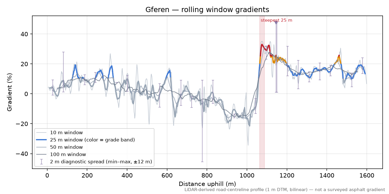 Gferen rolling gradient profile