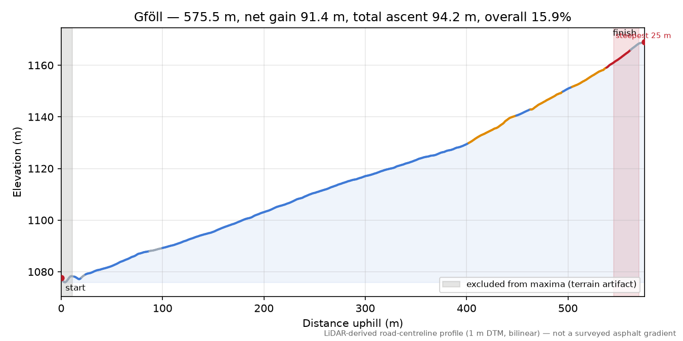 Gföll elevation profile