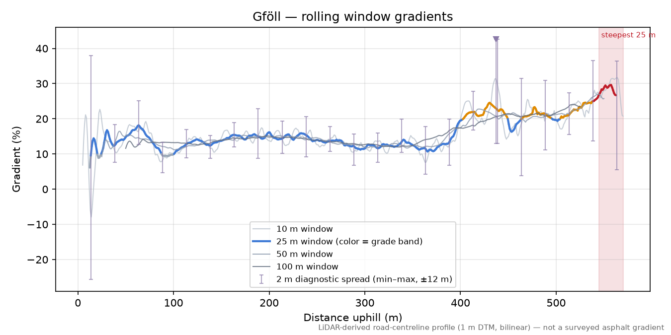 Gföll rolling gradient profile
