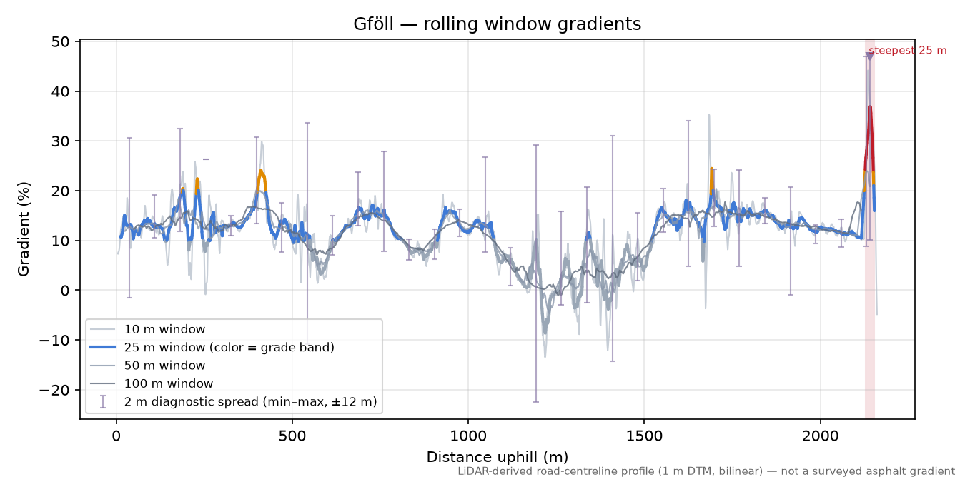 Gföll rolling gradient profile