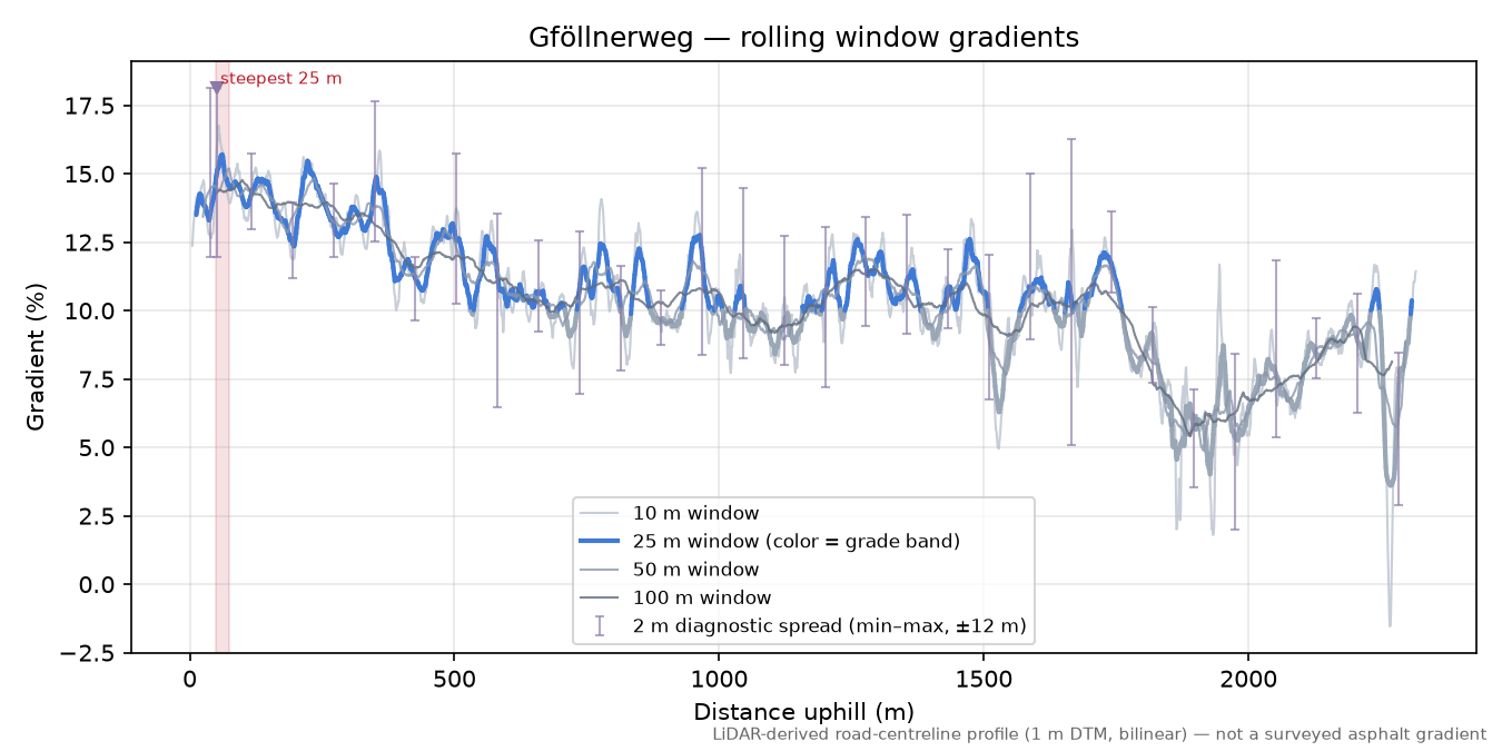 Gföllnerweg rolling gradient profile