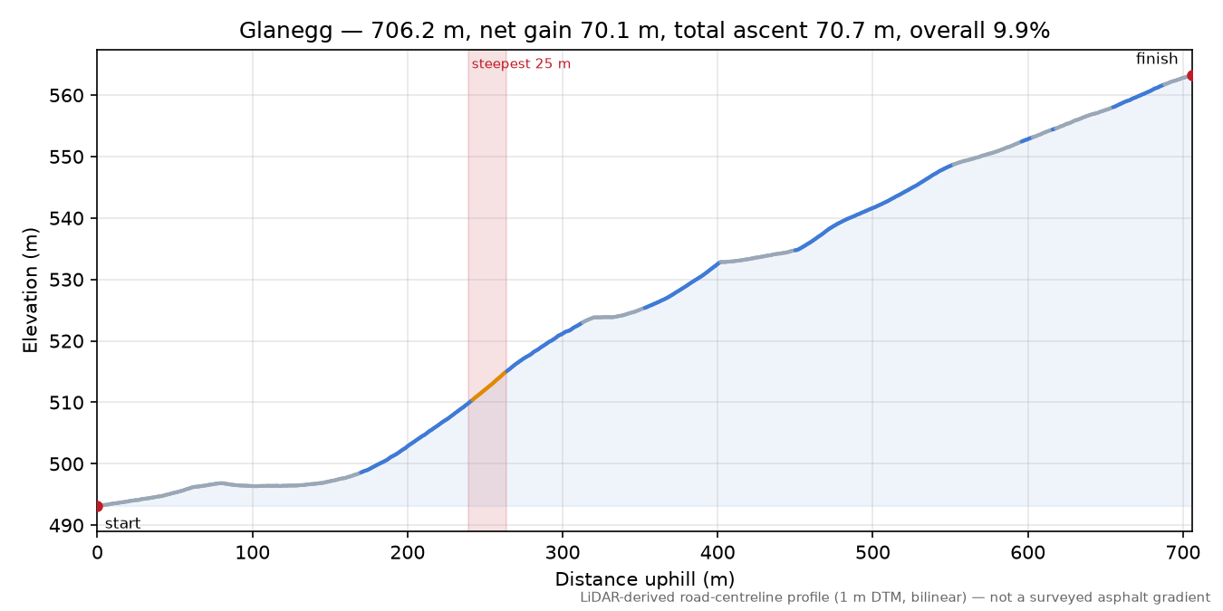 Glanegg elevation profile