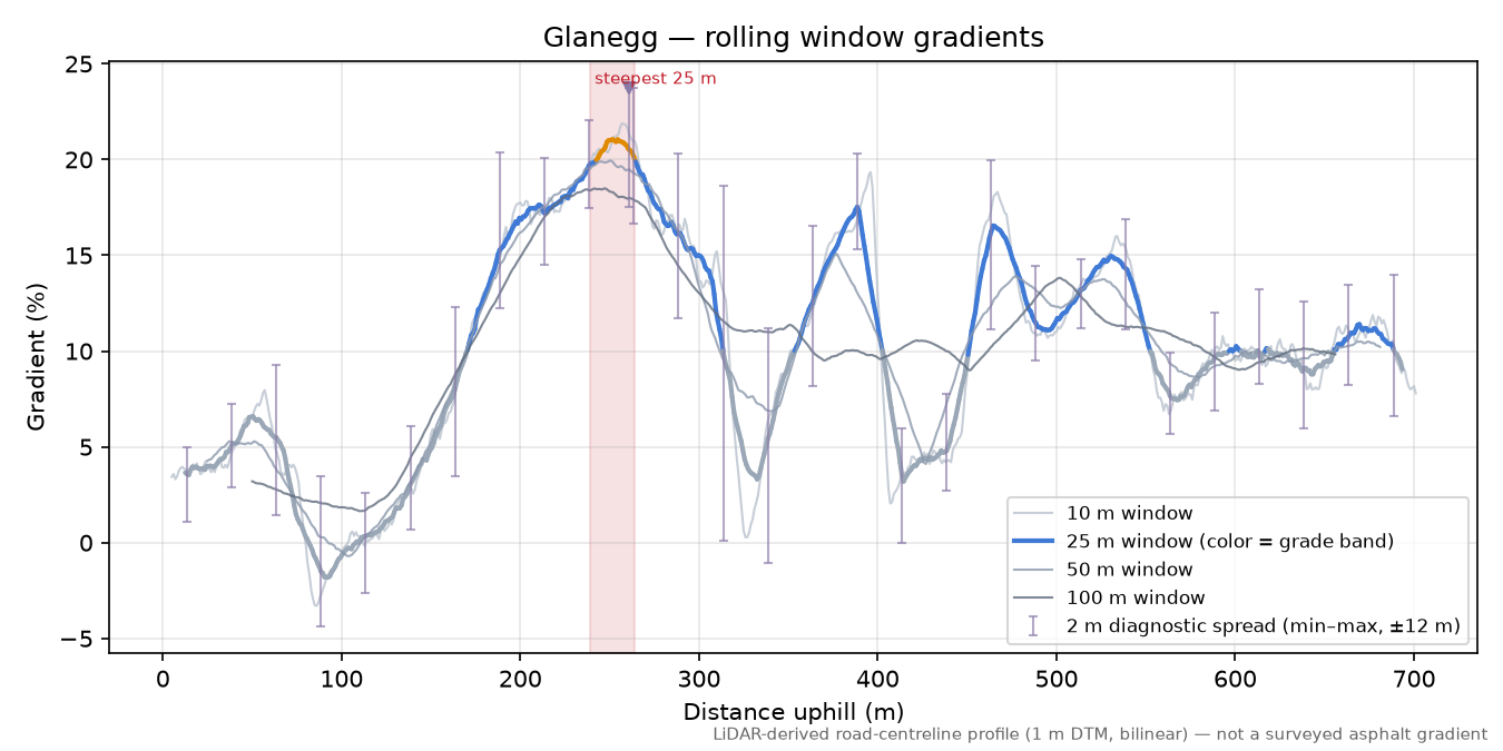 Glanegg rolling gradient profile