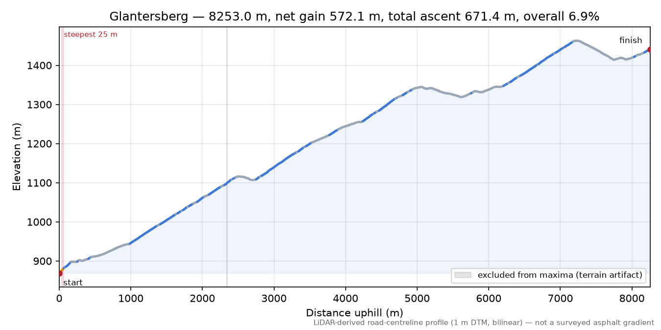 Glantersberg elevation profile