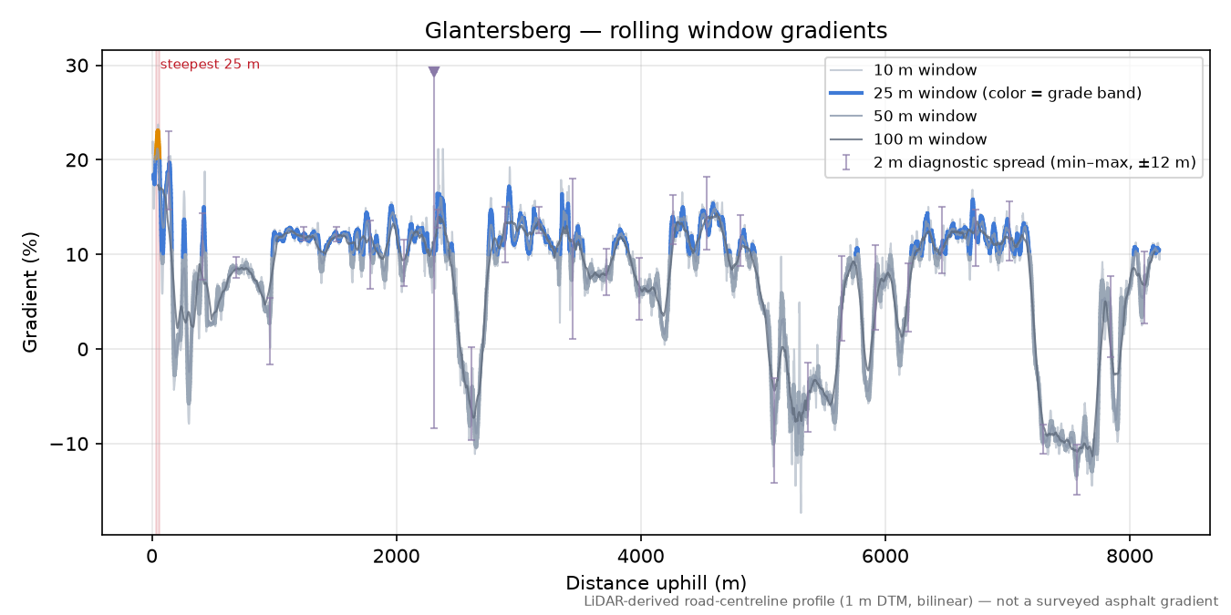 Glantersberg rolling gradient profile