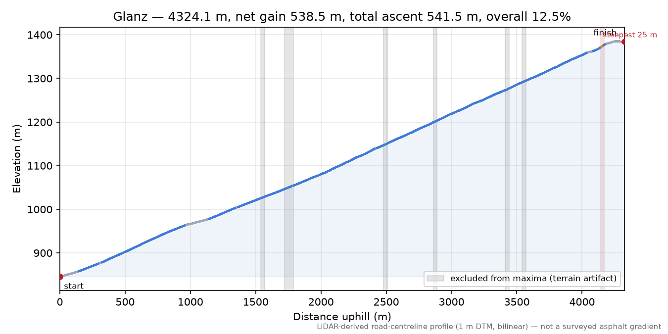 Glanz elevation profile