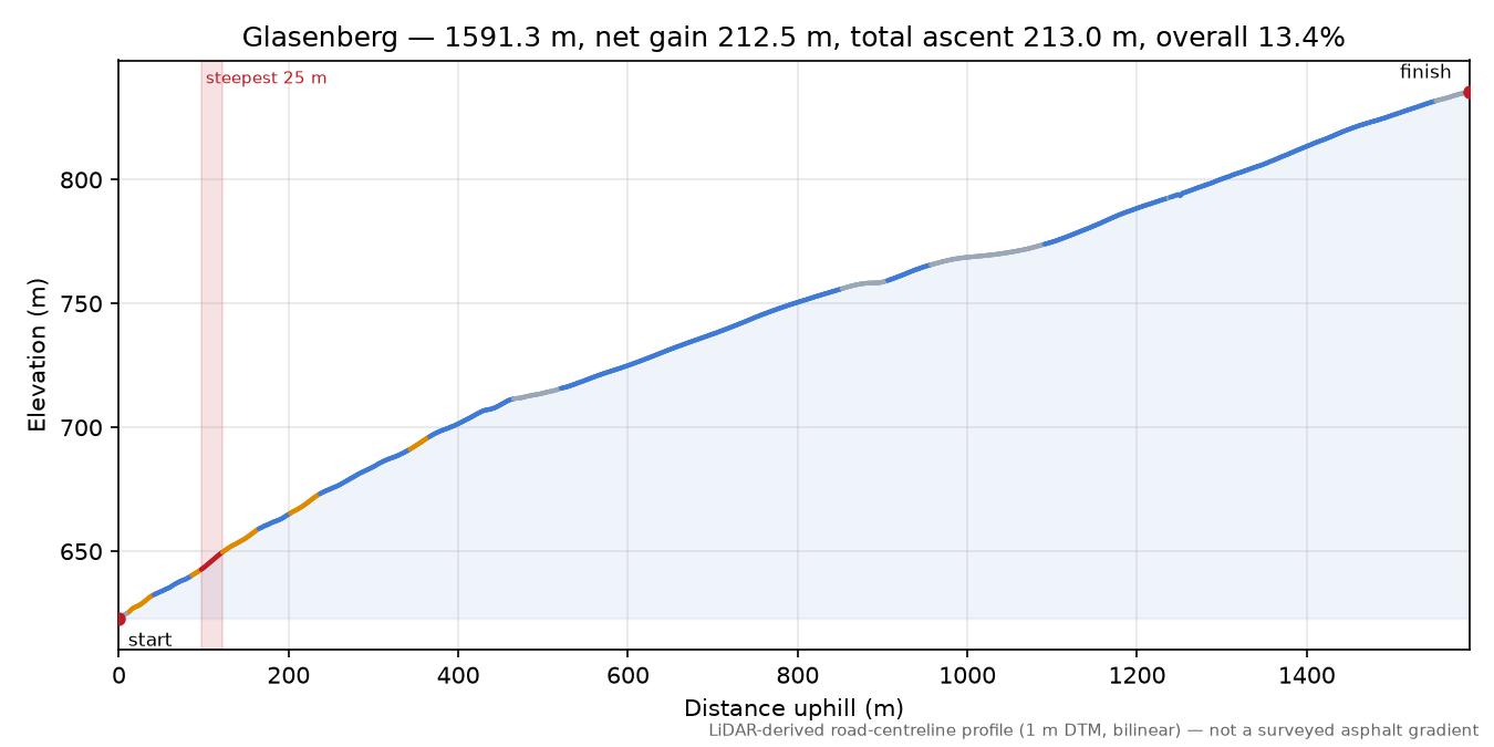 Glasenberg elevation profile