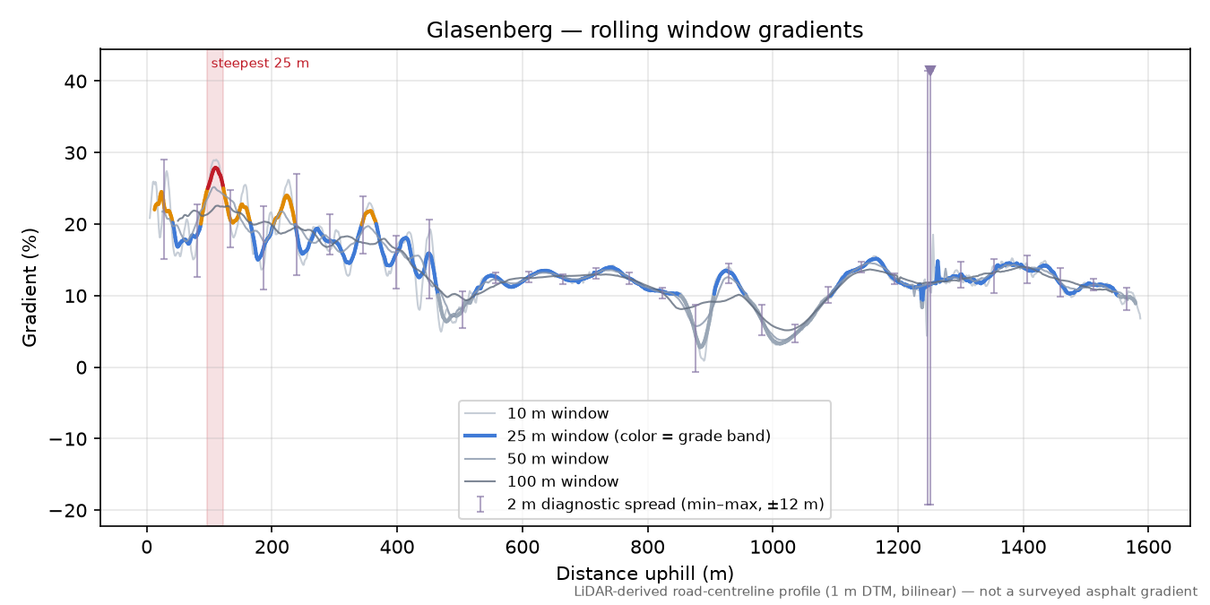 Glasenberg rolling gradient profile