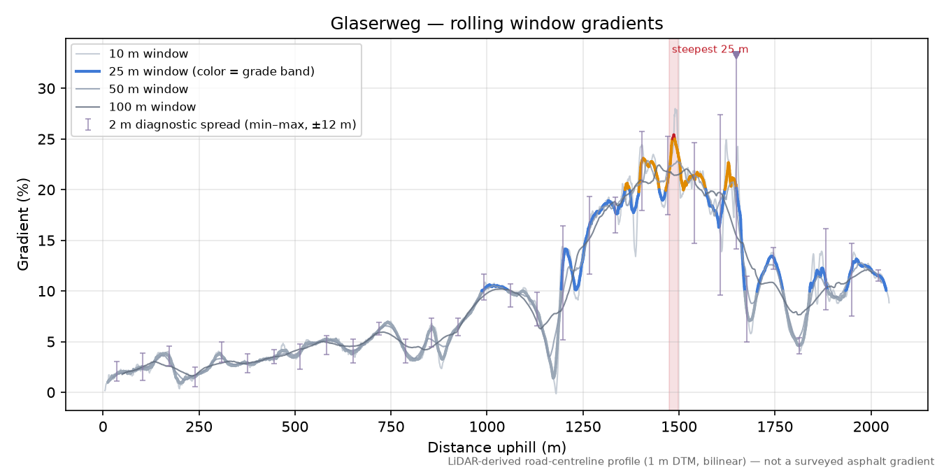 Glaserweg rolling gradient profile