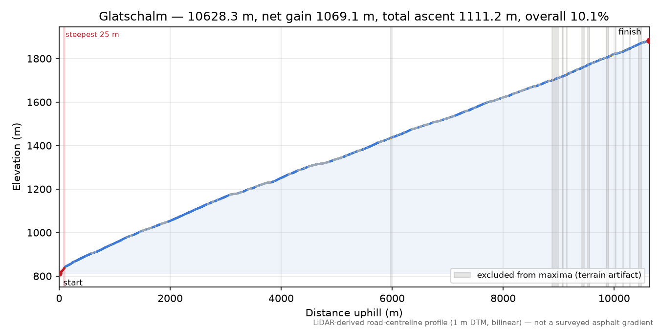 Glatschalm elevation profile
