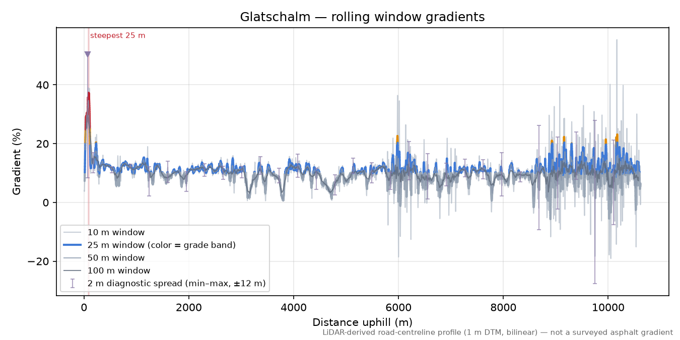 Glatschalm rolling gradient profile