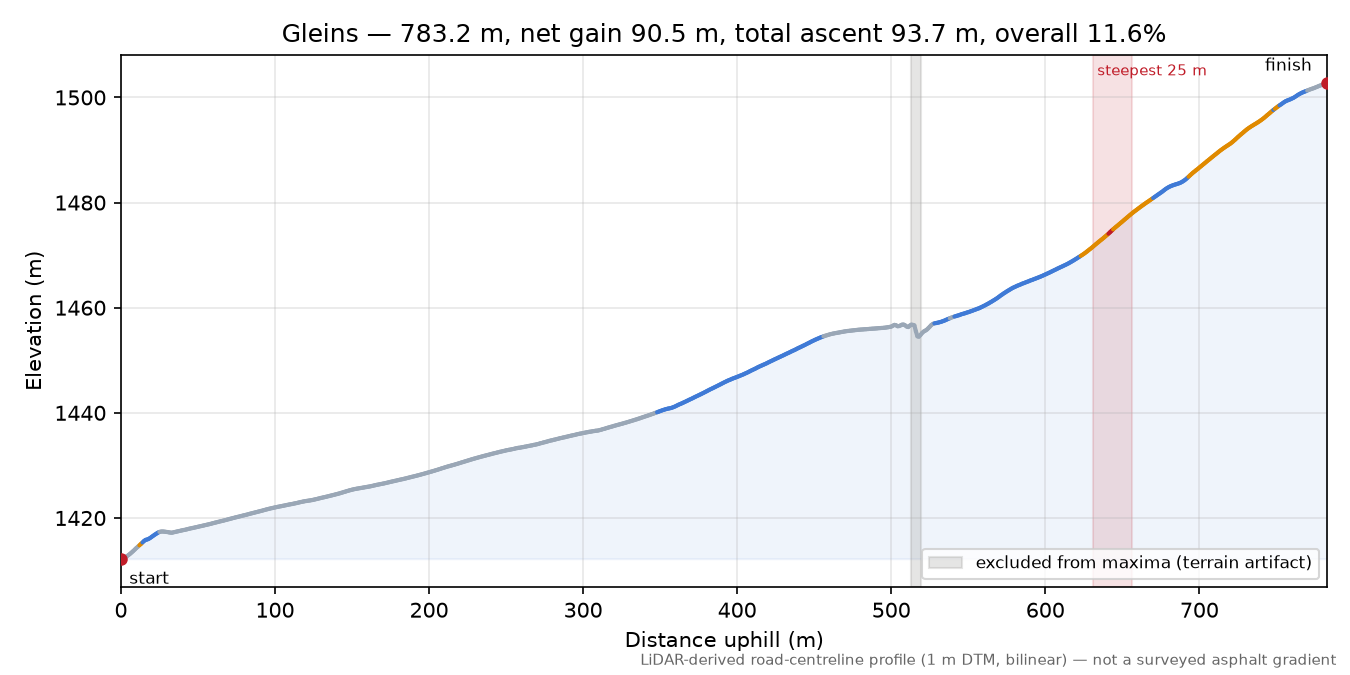 Gleins elevation profile