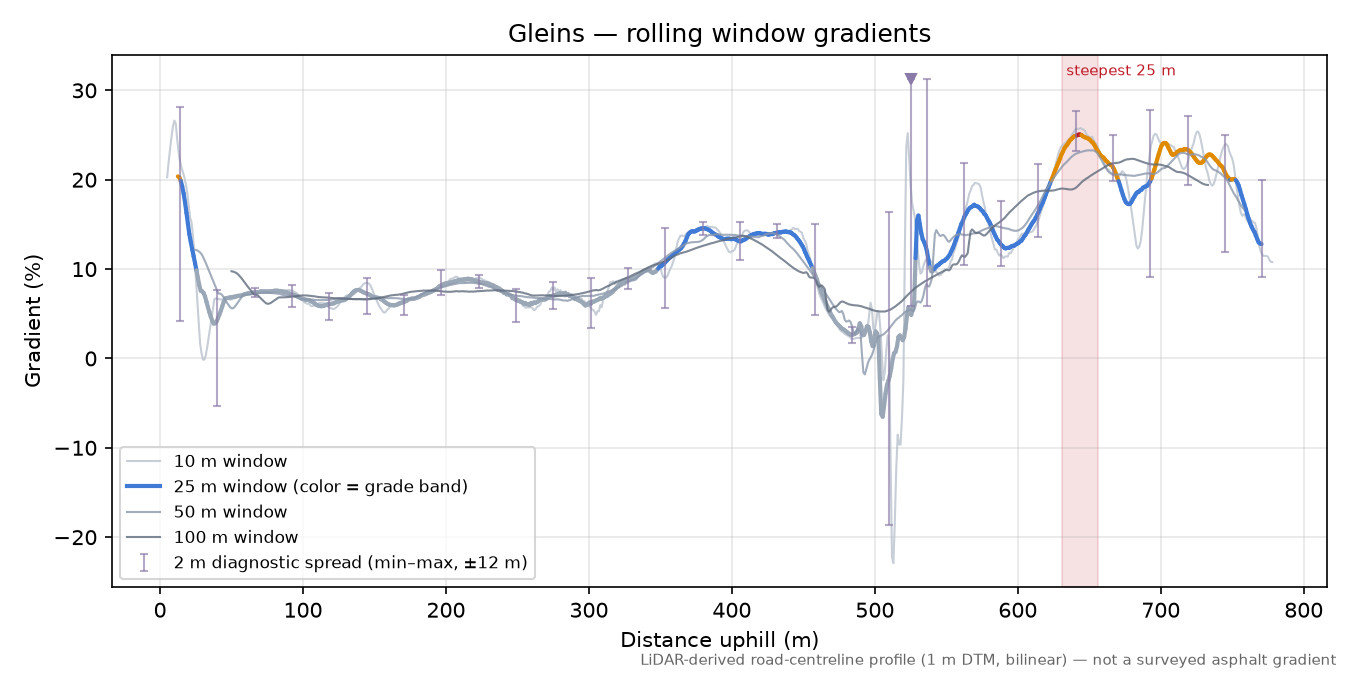 Gleins rolling gradient profile