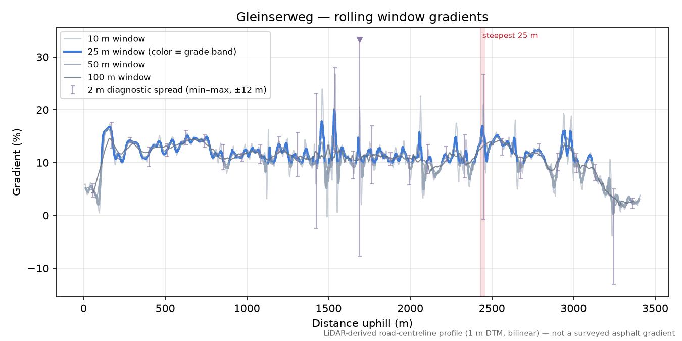 Gleinserweg rolling gradient profile