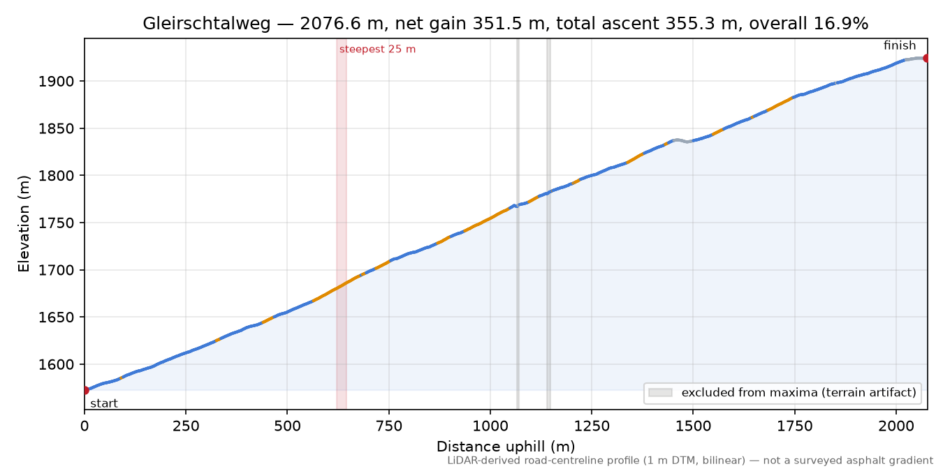 Gleirschtalweg elevation profile