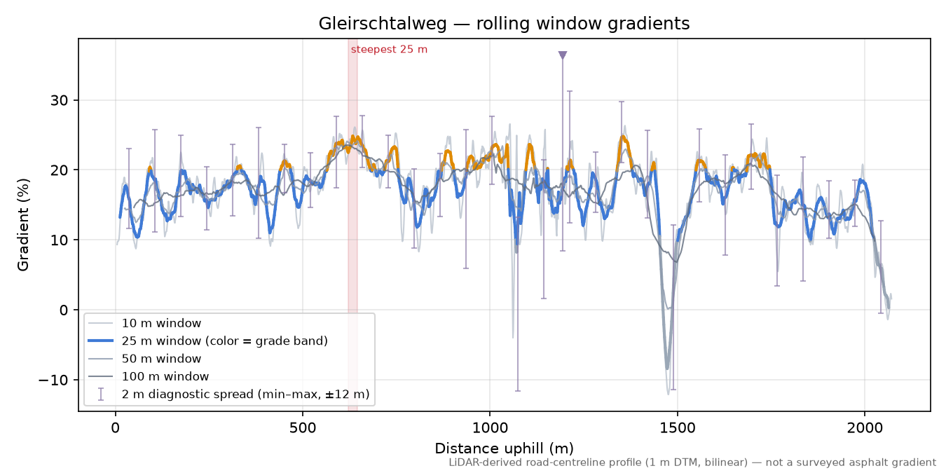 Gleirschtalweg rolling gradient profile