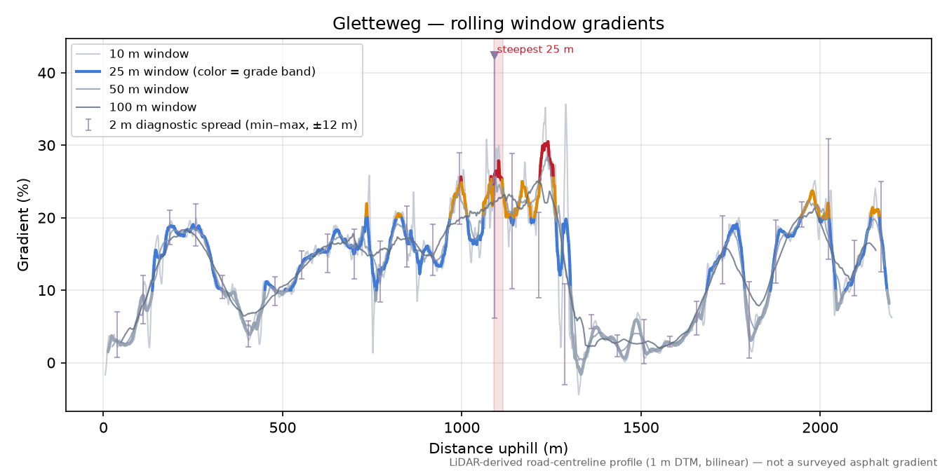 Gletteweg rolling gradient profile