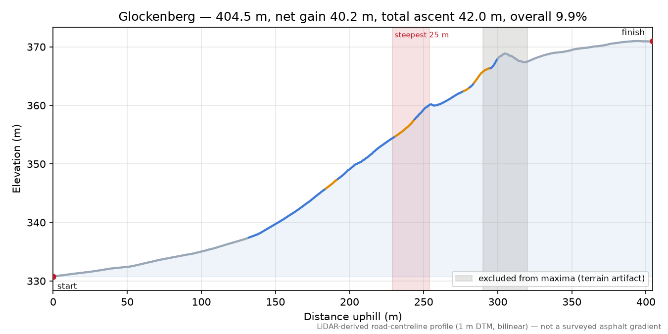 Glockenberg elevation profile