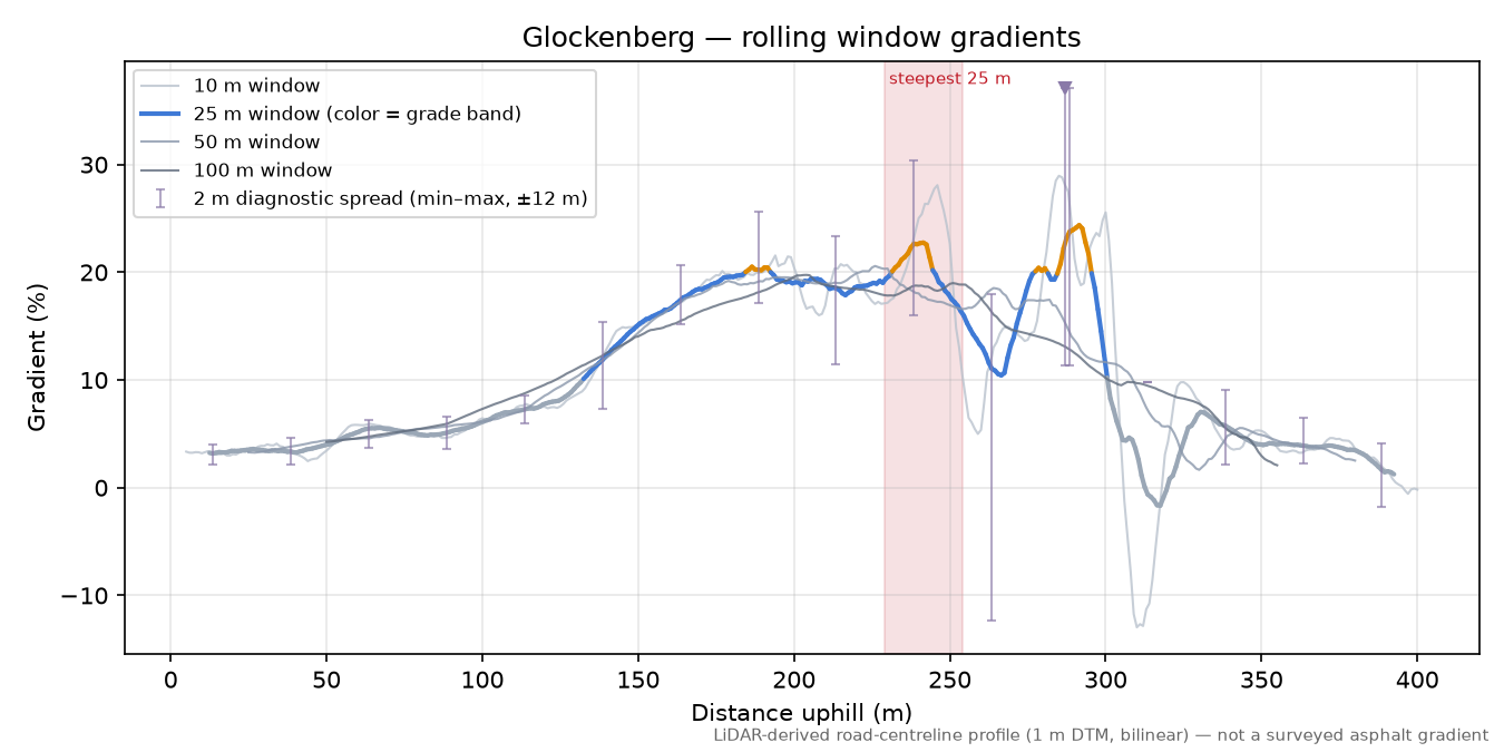 Glockenberg rolling gradient profile