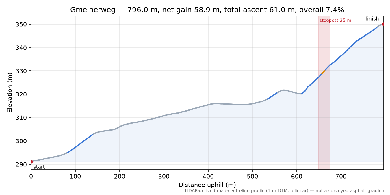 Gmeinerweg elevation profile