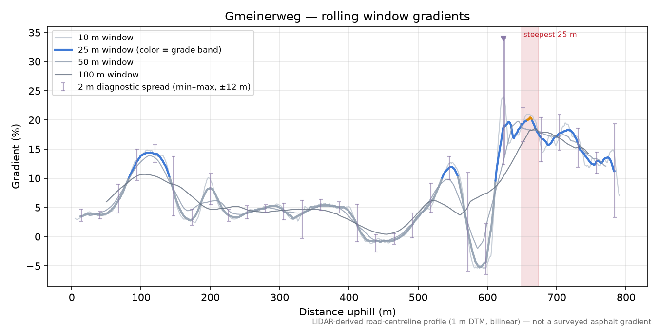 Gmeinerweg rolling gradient profile