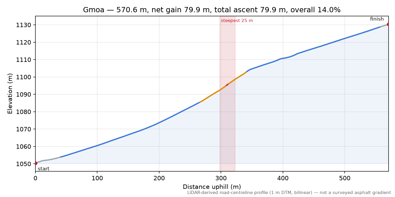Gmoa elevation profile