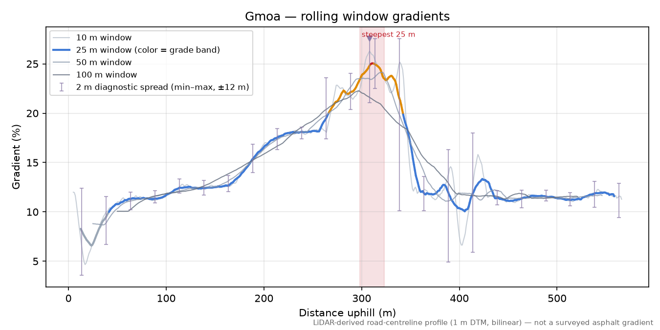 Gmoa rolling gradient profile