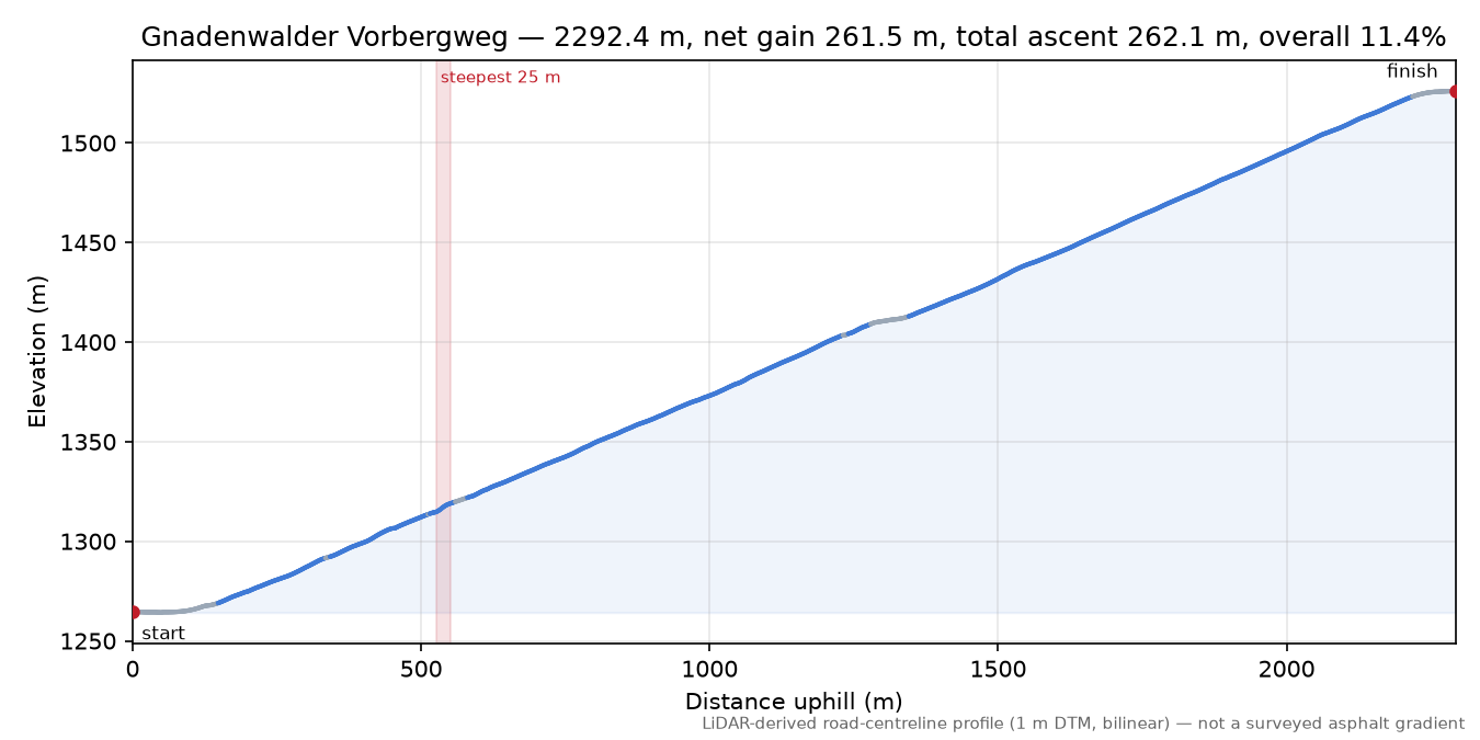 Gnadenwalder Vorbergweg elevation profile