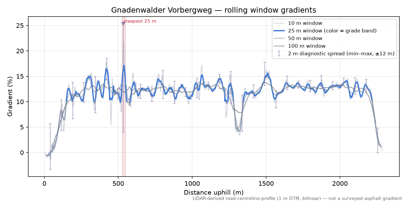 Gnadenwalder Vorbergweg rolling gradient profile