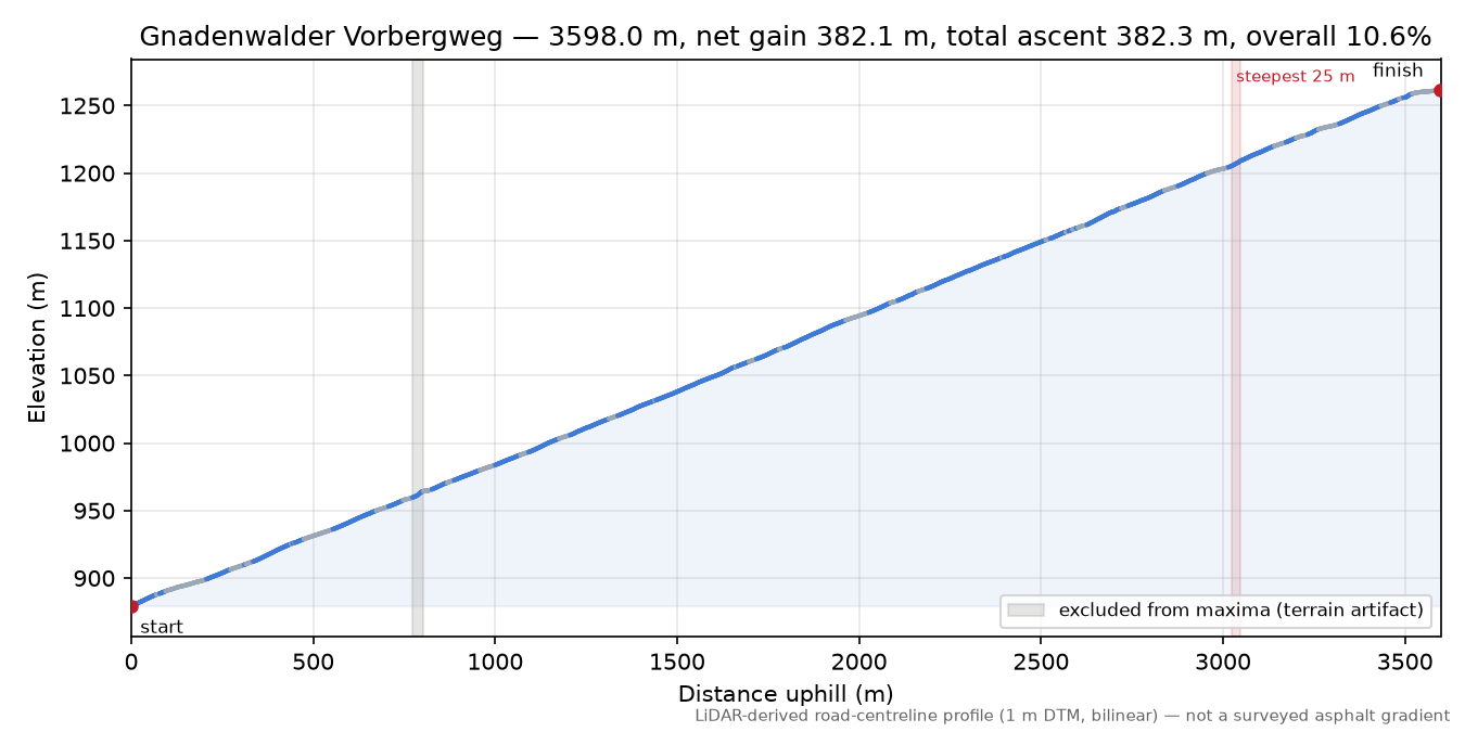 Gnadenwalder Vorbergweg elevation profile