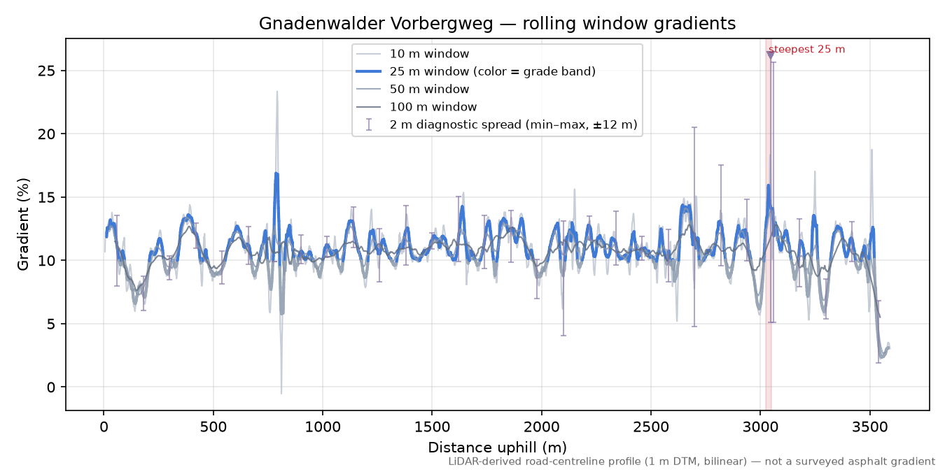 Gnadenwalder Vorbergweg rolling gradient profile